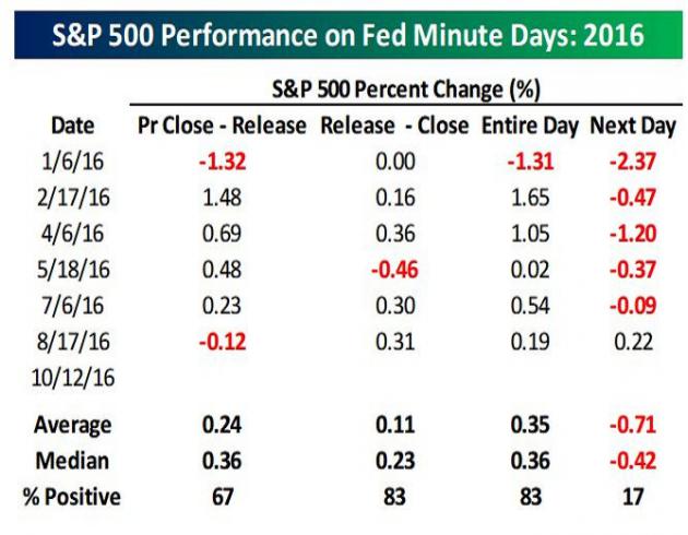 但是，接下來，在美聯(lián)儲(chǔ)貨幣政策會(huì)議紀(jì)要公布后，情況卻有所不同。一旦市場(chǎng)就美聯(lián)儲(chǔ)貨幣政策會(huì)議進(jìn)行充分定價(jià)之后，美國(guó)股市在美聯(lián)儲(chǔ)貨幣政策會(huì)議紀(jì)要公布后的交易日里通常會(huì)表現(xiàn)疲軟。2016年迄今為止，美股標(biāo)準(zhǔn)普爾500指數(shù)在美聯(lián)儲(chǔ)貨幣政策會(huì)議紀(jì)要公布后的接下來一個(gè)交易日只有一次未曾錄得下跌(如上圖所示)。