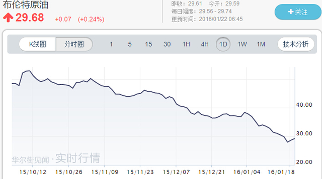 本周OPEC发布的月度报告预计，今年全球原油需求有望增加。不过整体来看原油市场仍供大于求，油价仍面临很大压力，近期不会明显上涨。国际能源署（IEA）本周的报告也提到，由于全球石油需求减少，伊朗石油制裁获解禁，全球油市可能过度饱和，今年油价可能继续下探。