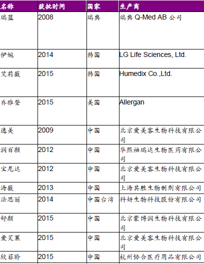 与此同时，上述的被CFDA批注的玻尿酸多选择的合作机构(代理商)一般为公立医院、民营连锁、大型医院。以瑞蓝玻尿酸为例，其北京地区的合作机构共36家，其中公立医院5家，民营连锁医院8家，民营大型地方医美机构23家。上海地区合作医疗机构共11家中，公立医院4家，民营连锁医院3家，民营大型地方医美机构4家，这也就解释了为什么官方只统计了正规医院的销售量。