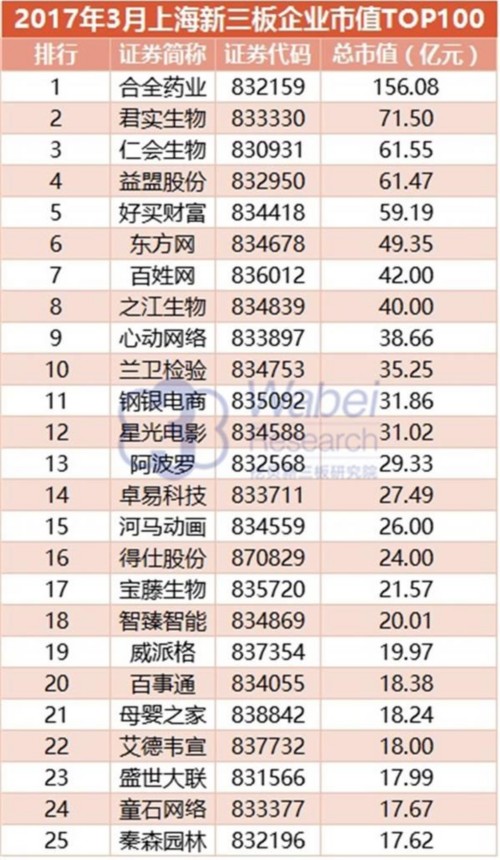 2017年3月上海新三板企業(yè)市值TOP100(挖貝新三板研究院制圖)1