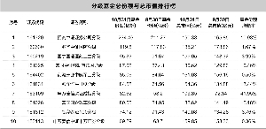 10月底分级规模超1600亿份 逾六成沦为迷你基