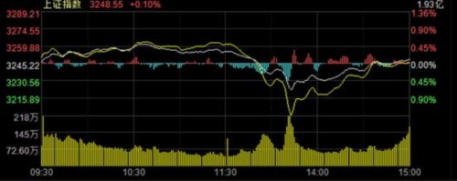 三大原因造B股盤中跳水 明日上證指數(shù)大概率翻紅 