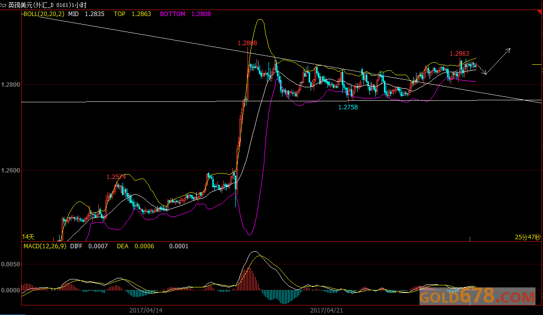 4月27日外汇、黄金、原油短线交易策略