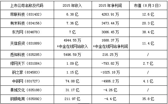 2016互聯(lián)網(wǎng)百強(qiáng)榜，新三板企業(yè)占據(jù)10席 