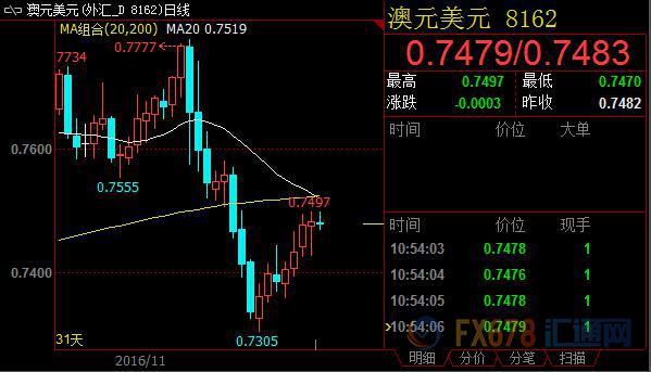 宏觀面利空輪番來襲，澳元兌美元上行持續(xù)承壓