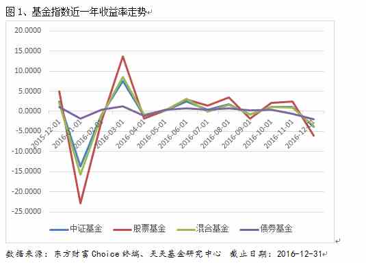 12月基金业绩回吐 固收类基金全年业绩收正