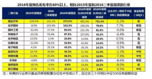 广发证券：关注机构低配的业绩加速行业 