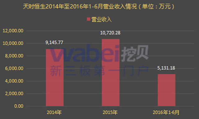 营业收入