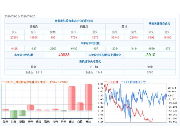 截至9月20日CFTC外汇及大宗商品持仓数据