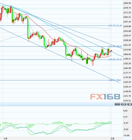 (黄金4H图 来源：FX168财经网)