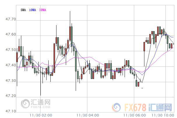 【原油盤初】油價重挫后小幅反彈，繼續(xù)聚焦OPEC峰會