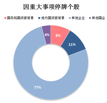 图1:国企在因重大事项停牌个股的占比；来源：Wind资讯，牛熊交易室