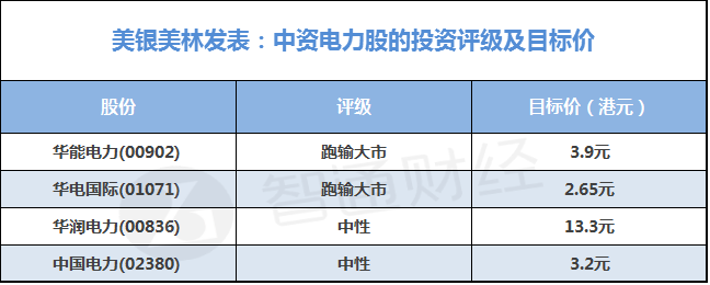 美银美林：料电企股息将跌至0%-5.3% 附中资电力股最新目标价