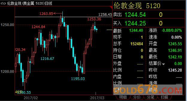 国际金价因美元走强而下跌，市场等待特朗普医保法案投票