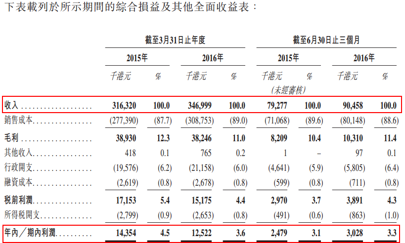 香港保洁“十阿哥”万成环球欲上市 最低时薪上调或致压力山大