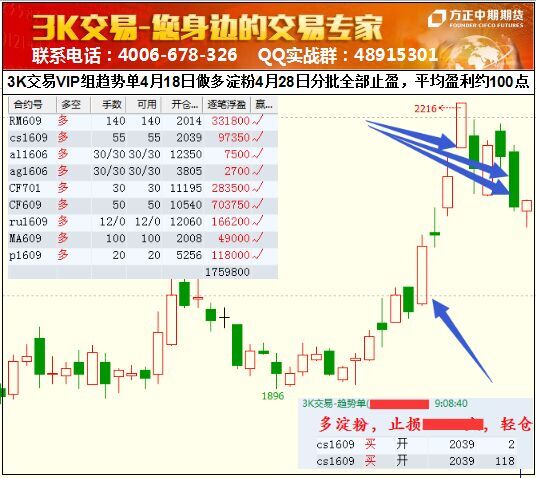 【3K交易】VIP组淀粉多单全部止盈，盈利100点，盈利率50%