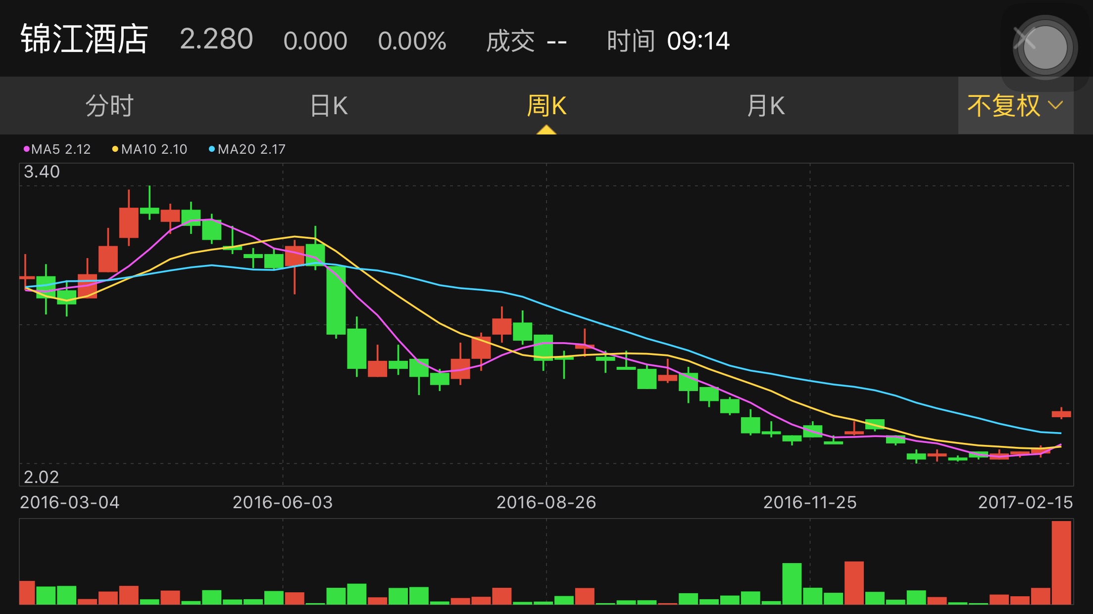 股票 港股 >正文        被资本市场冷落了大半年  智通财经发现,锦江