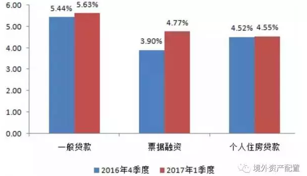 1季度贷款加权平均利率上升的原因主要在于票据融资利率的上升，上升了87bp，一般贷款利率上升速度的确还是慢。