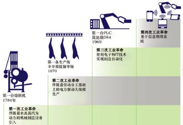 工业4.0不可忽视的问题