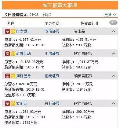 三板動態(tài):26日掛牌企業(yè)總數(shù)達(dá)到11111家