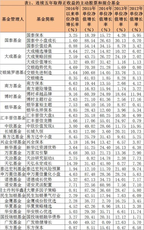 跨越牛熊连续赚钱！这些基金做到了