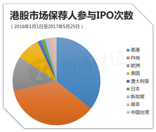 投资银行，简称投行，是一种以经营证券业务为主的金融机构。现代意义的投资银行基本不属于银行的范畴，而是一种专业证券机构(中国内地称为券商)。一个完整的投资银行包括了重组并购、企业融资、证券发行、承销、研究、投资咨询、经纪、资产管理、财富管理等一系列业务，但也有的只专精于某几个方面的业务。