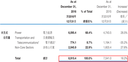 公司业务受益于一带一路的推进，订单量也在大增。公司海外市场的收入，最大块来自于亚洲，占比达46%，主要包括一带一路沿线国家市场，同时，智通财经通过业绩发布会了解到，公司明确表示，已有许多项目已经列入一带一路表单；其次是非洲，占比28%；然后是南北美洲占比17%，欧洲占9%。