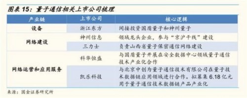 國(guó)金證券：量子通信升到國(guó)家戰(zhàn)略 未來(lái)迎三大催化 