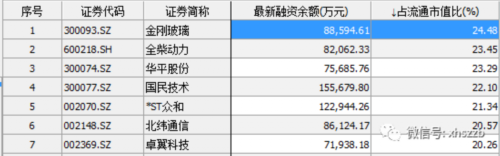 截至5月4日融资余额占流通市值比例超过20%股票