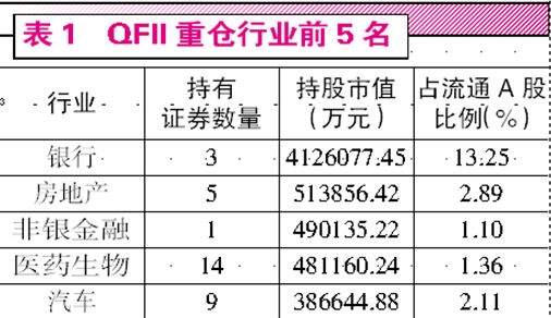 QFII社保等机构持仓解析：价值蓝筹获共识