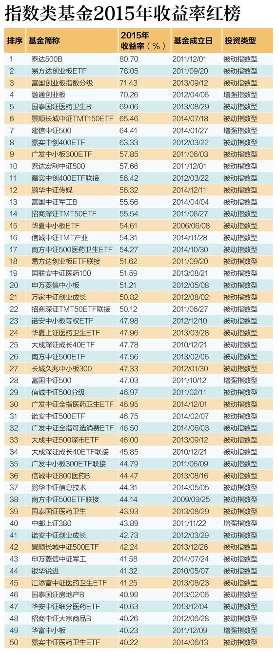 2015年指数基金红黑榜：东吴-15.63%位列队尾