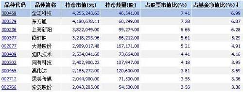 泰信互联网+去年年报重仓股里也有2只今天跌停的高送转概念股，合众思壮和赢时胜。