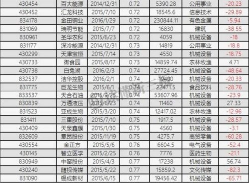 新三板迎來破凈潮！每10家做市企業(yè) 就有1家破凈(附名單) 