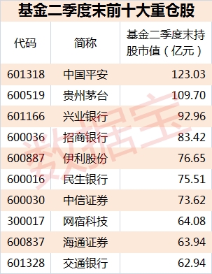 基金二季报新鲜出炉 如何把握基金重仓股？(附股)