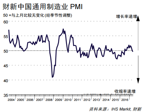 财新中国通用制造业PMI