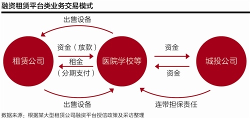 后“43号文”高成本融资方式调查：业务萎缩 平台下沉