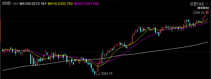 美國(guó)10年期國(guó)債收益率飆升，觸及2月5日來(lái)高點(diǎn)2.5%。