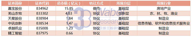 六家企业新入围11月四川省新三板企业市值TOP100图2（挖贝新三板研究院制图）