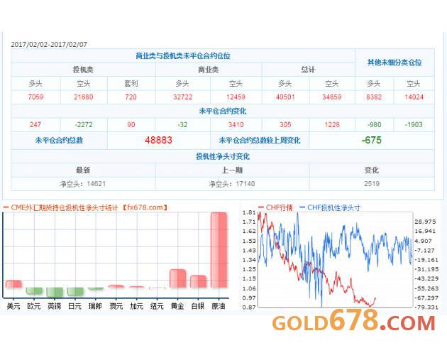 截止至2月2日至2月7日当周CTFC持仓数据