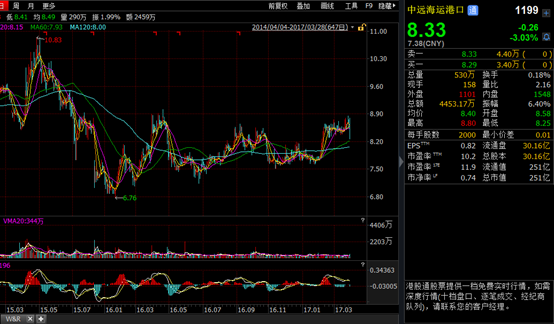 2017年3月28日，中遠(yuǎn)海運港口發(fā)布業(yè)績會稱，公司2016年全年收入為5.56億單位：美元，下同，同比增長1.1%；權(quán)益吞吐量增長5.0%至2947萬標(biāo)準(zhǔn)箱。但毛利僅與去年持平，共有1.99億，總體毛利率微跌0.4%至35.8%，管理層解釋為，是因租金等銷售成本的上升所導(dǎo)致的。