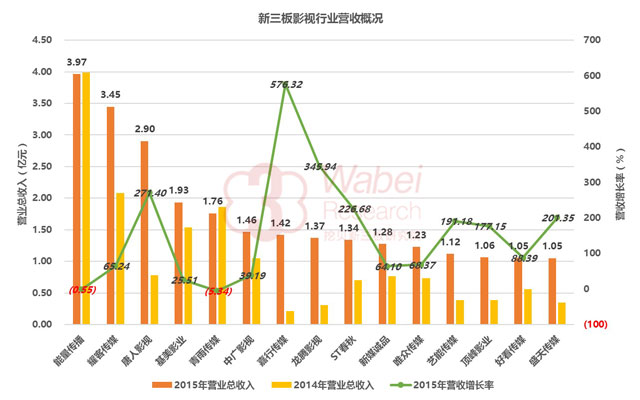 新三板影视行业营收概况（挖贝新三板研究院制图）