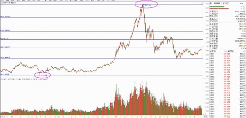 史月波：黃金分割戰法