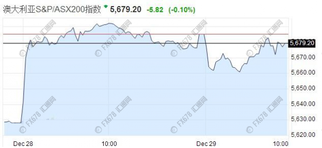 【亞股早盤】亞股早盤全線承壓，受隔夜美股回落拖累