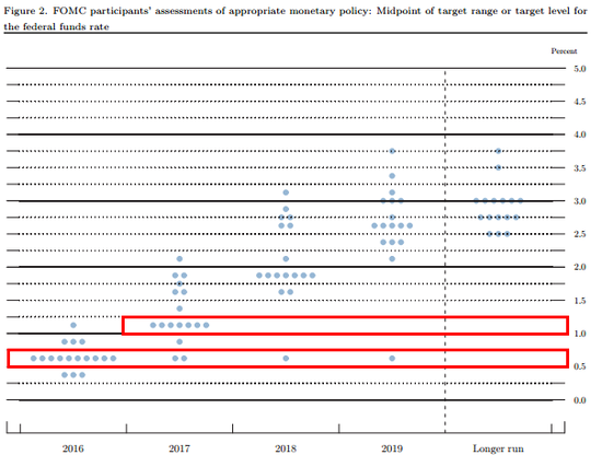 資料來源：美聯(lián)儲官網(wǎng)