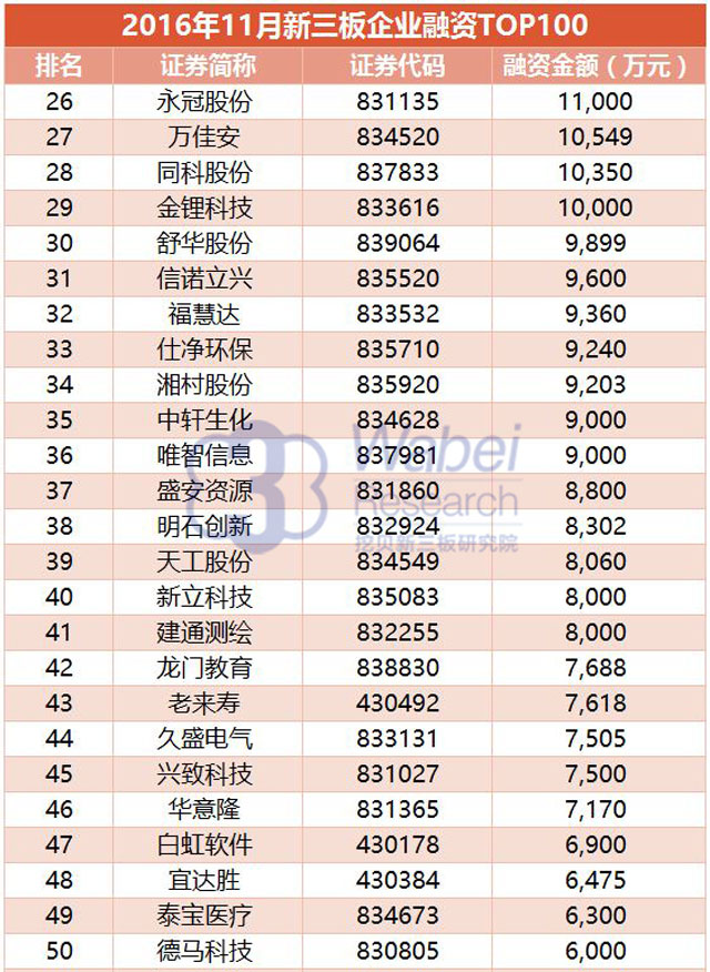 【新三板報(bào)告】2016年11月新三板企業(yè)融資TOP100-6（挖貝新三板研究院制圖）