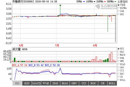 新三板的股票節(jié)操何在？齊魯銀行盤中暴跌至1分錢 