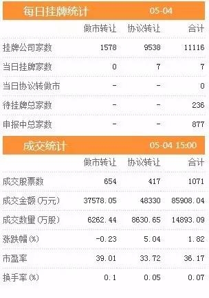 三板动态：4日挂牌企业总数达到11116家 