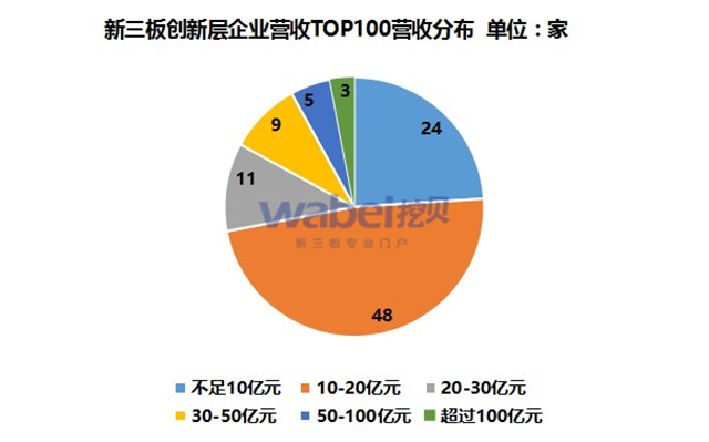 新三板创新层营收TOP100营收分布（挖贝新三板研究院制图）