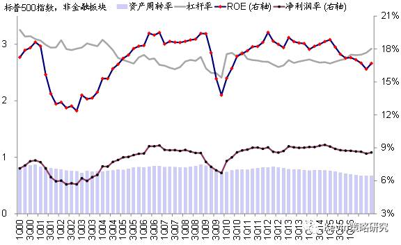 可比口徑下，一季度標普500指數(shù)EPS同比增速大幅提升至13.6%