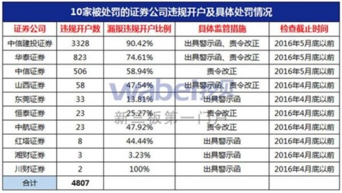 10家被處罰的證券公司違規(guī)開戶及具體處罰情況(挖貝網(wǎng)wabei.cn制圖) 